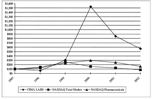 PERFORMANCE GRAPH